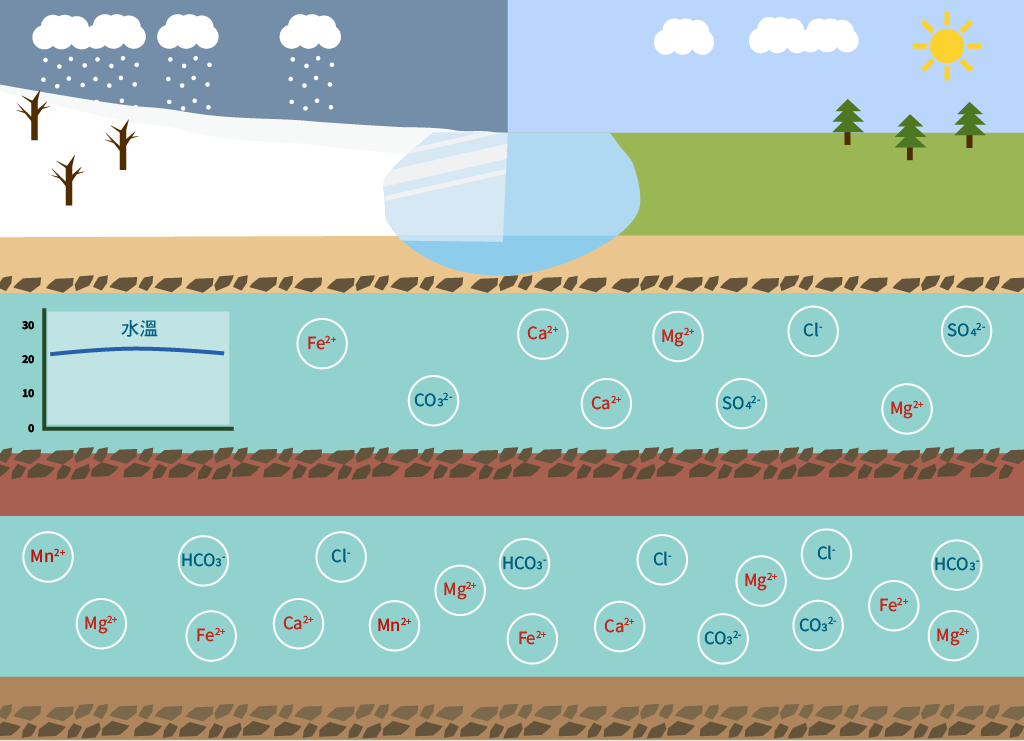 地下水的水質特性有哪些 示意圖