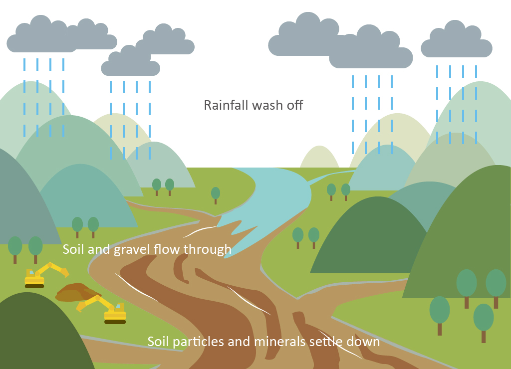 Why do the rivers become turbid?